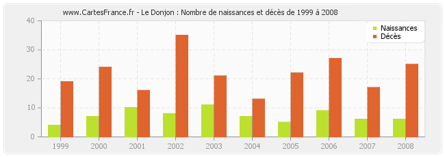 Le Donjon : Nombre de naissances et décès de 1999 à 2008